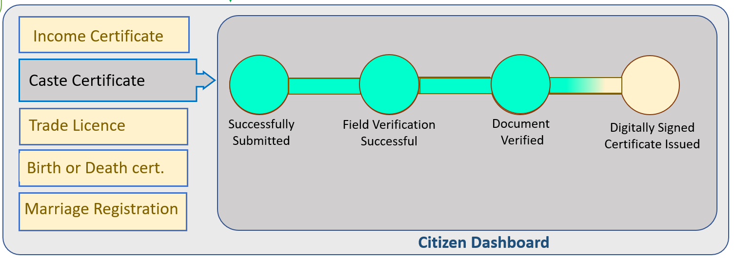Citizen Dashboard